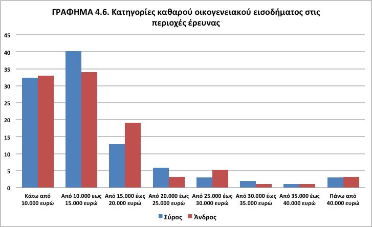 Πιο συγκεκριμένα στη Σύρο, περίπου τα τρία τέταρτα (72%) των ερωτώμενων έχουν καθαρό οικογενειακό εισόδημα κάτω από 15.000 ευρώ, το ένα πέμπτο (19%) διαθέτει καθαρό οικογενειακό εισόδημα 15.000 ως 25.