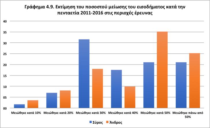 Στο ερώτημα πόσο εκτιμούν ότι μειώθηκε το εισόδημά τους κατά την τελευταία πενταετία, παρατηρείται σημαντική διαφορά στα ποσοστά μείωσης των εισοδημάτων ανά περιοχή έρευνας (ΓΡΑΦΗΜΑ 4.9).