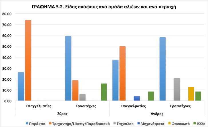 Τα σκάφη που διαθέτουν οι επαγγελματίες αλιείς των δύο περιοχών ανήκουν σε δύο κατηγορίες: παράκτια και παραδοσιακά, ενώ τα σκάφη που διαθέτουν οι ερασιτέχνες αλιείς είναι κυρίως παράκτια και