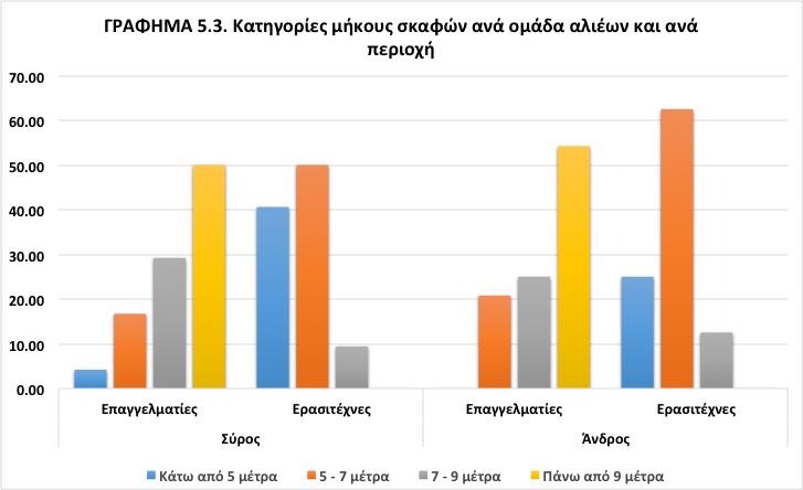 Αντίστοιχα στη Χώρα (Άνδρου) ερωτήθηκε το 29% των επαγγελματιών αλιέων και το 63% των ερασιτεχνών αλιέων με σκάφος.
