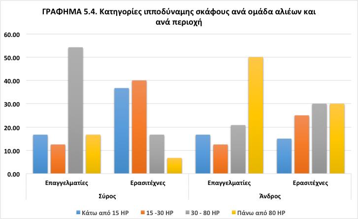 σκάφους: α) εκείνους που περιορίζονται σε μικρές αποστάσεις και μεταβαίνουν σε κοντινά αλιευτικά πεδία (που διαθέτουν σκάφη με μικρή ιπποδύναμη) και β) εκείνους που μετακινούνται μακρύτερα καθώς