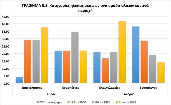 Η ηλικία του σκάφους είναι μια ακόμα σημαντική παράμετρος για την εκτίμηση των παραγωγικών δυνατοτήτων των αλιέων (ΓΡΑΦΗΜΑ 5.5).