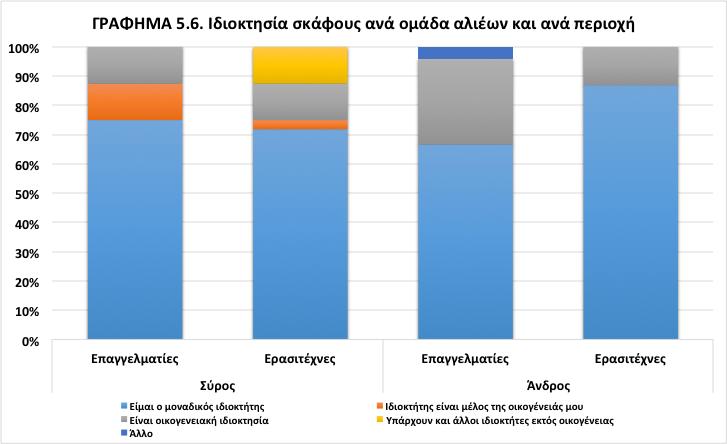 σκαφών έχουν ηλικία κάτω από τα 17 έτη, το 22% είναι μεταξύ 18-27 ετών και το υπόλοιπο 56% είναι άνω των 27 ετών.