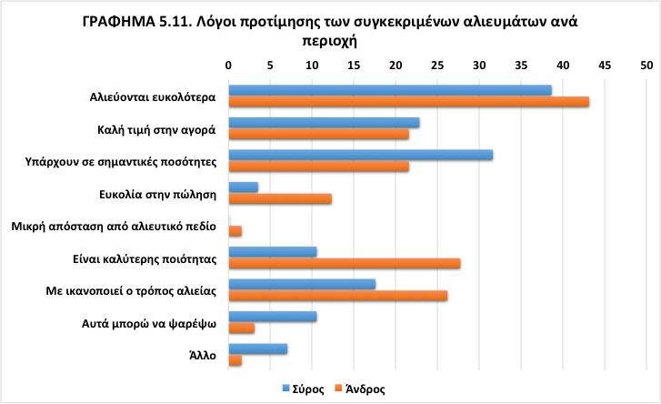 ιδιαίτερες συνθήκες προκειμένου για την διάθεση των αλιευμάτων.