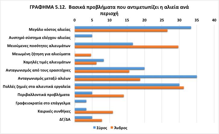 Είναι σαφές ότι οι αλιείς και των δύο περιοχών στοχεύουν σε αλιεύματα που πιάνονται ευκολότερα (39% στη Σύρο και 43% στην Άνδρο).