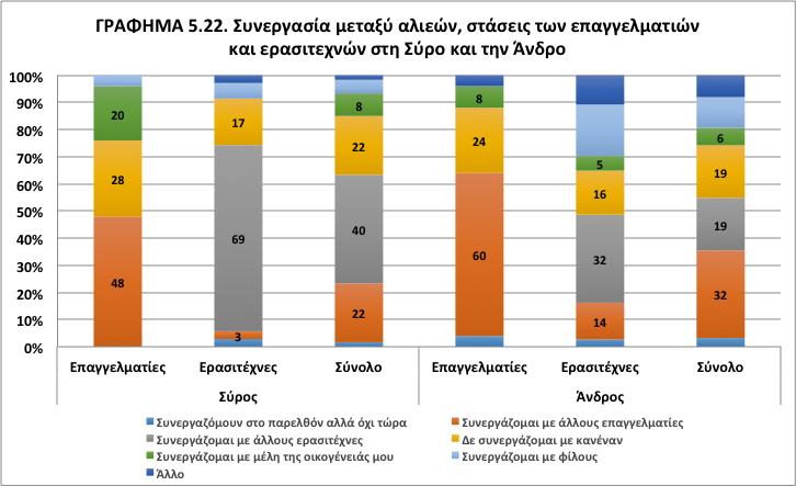 λίγο ή καθόλου αποτελεσματικοί στην εκπροσώπηση των συμφερόντων τους (52% στη Σύρο και 50% στην Άνδρο), ενώ το ποσοστό όσων θεωρούν ότι τα συμφέροντά τους εκπροσωπούνται πολύ ή αρκετά αποτελεσματικά