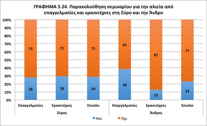 Στο ερώτημα αν τα τελευταία έτη οι αλιείς των δύο περιοχών παρακολούθησαν κάποιο σεμινάριο για την αλιεία, ένα αξιόλογο ποσοστό ερωτώμενων απάντησε θετικά (ΓΡΑΦΗΜΑ 5.24.).