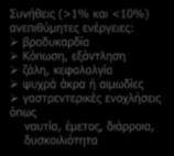 β-αποκλειστή είναι βραδυκαρδία, υπόταση, βρογχόσπασμος, οξεία καρδιακή ανεπάρκεια και υπογλυκαιμία.