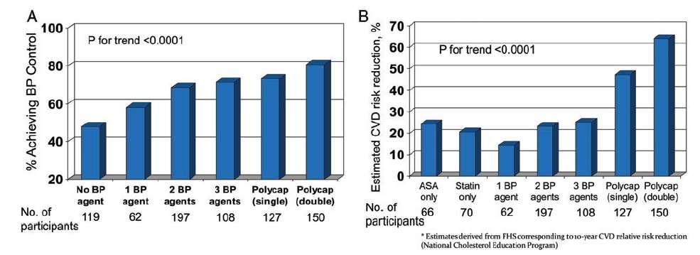 CV events (1). A combination pill is a cost efective strategy (2).