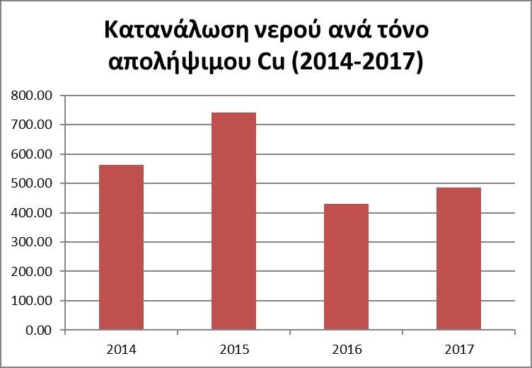 μεταλλεύματος προς επεξεργασία παρέμεινε η ίδια. Επίσης, το 2017 πραγματοποιήθηκε διόρθωση στην κατανάλωση νερού για το ράντισμα δρόμων και μετώπων, αφού έγινε ακριβέστερος υπολογισμός της.