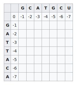 Needleman Wunsch Κορυφή 12345678 GCATG-CU G-ATTACA GCATGCU GATTACA Η τιμή κάθε κελιού προκύπτει από τη μέγιστη τιμή των τριών βαθμολογιών Indels/ gaps Η καλύτερη στοίχιση απαιτεί ένα γράμμα να