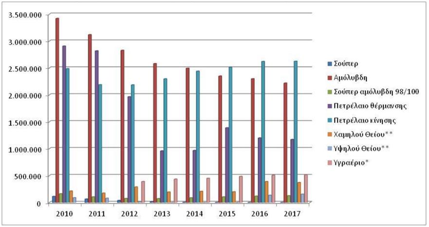 Κατανάλωση Πετρελαϊκών Προϊόντων της Ελλάδας ανά Κατηγορία, 2010-2017 Greece s Consumption of Petroleum Products per Category, 2010-2017 Το 2017, παρατηρήθηκε μείωση της κατανάλωσης