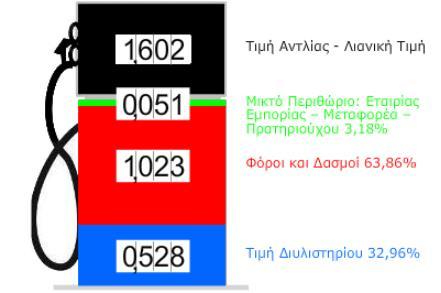 Αμόλυβδη Μέση Τιμή Αντλίας Αττικής (29/6/2018) Average Unleaded Pump Price in Attica (29/6/2018) Σημείωση: Η τιμή