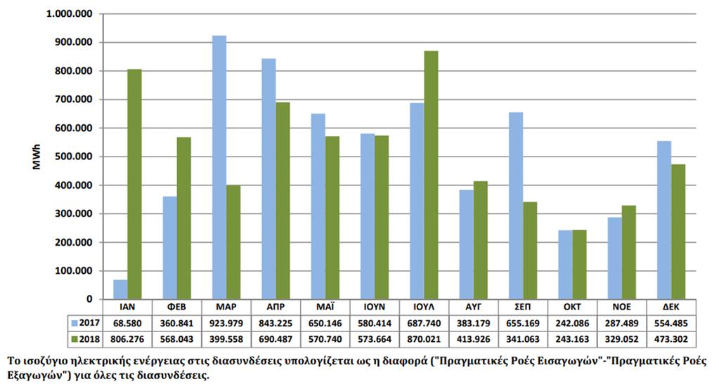Ισοζύγιο Ηλεκτρικής Ενέργειας (MWh) στις Διασυνδέσεις της Ελλάδας, 2017-2018