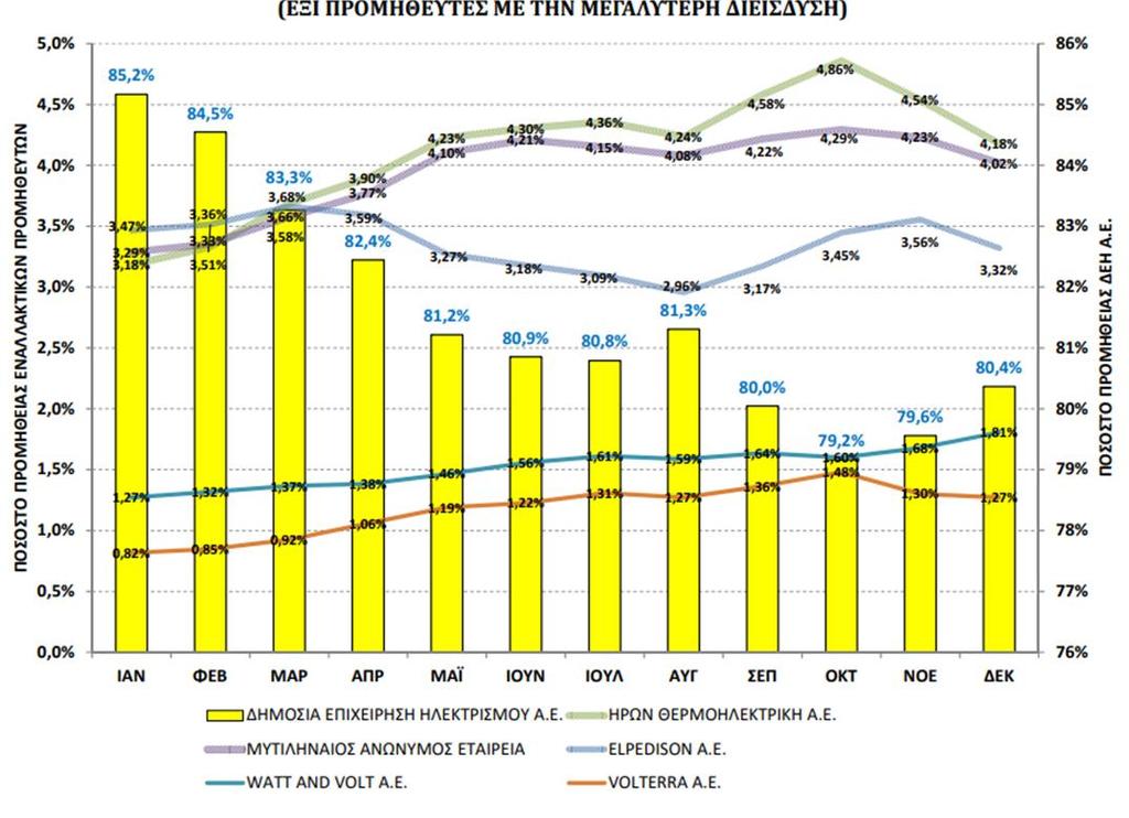 Ποσοστό Προμήθειας Καταναλωτών Ηλεκτρικής Ενέργειας το 2018