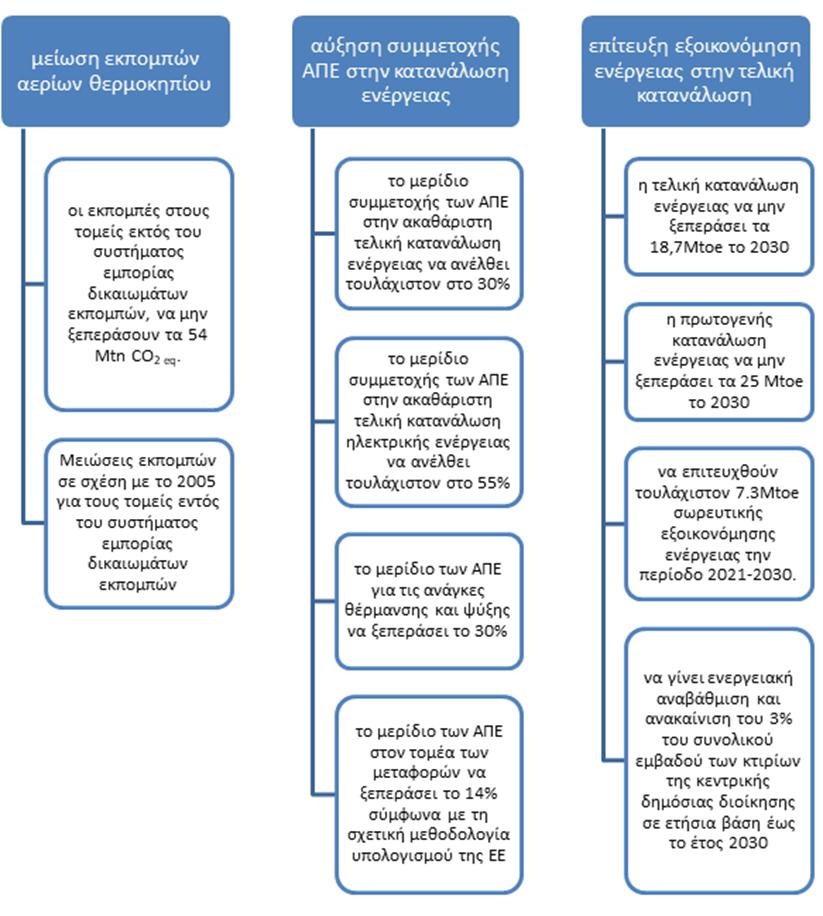 Γενικοί Ενεργειακοί Στόχοι της Ελλάδας για την Περίοδο