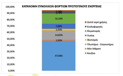 Σύγχρονες εφαρμογές - ΚΜΣΚΕ Τυπικό προφίλ κατανάλωσης ενέργειας τουριστικών μονάδων Πηγή: nezeh