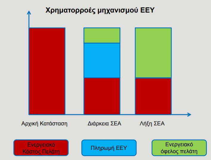 Η ΣΕΑ παρέχει την δυνατότητα βελτίωσης των υποδομών σε οργανισμούς/επιχειρήσεις χωρίς να χρειάζεται να έχουν τεχνικές γνώσεις, δεξιότητες ενεργειακής διαχείρισης και αρχικό κεφάλαιο.