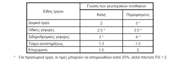 Φέρουσα Ικανότητα Συντελεστής ασφαλείας B ΣV L D