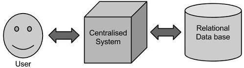 (Relational DataBase Management System - RDBMS) όπως οι Oracle Database, MS SQLServer ή DB2 και έξυπνα λογισμικά θα μπορούσαν να υλοποιηθούν ώστε να αλληλεπιδρούν με την βάση δεδομένων να