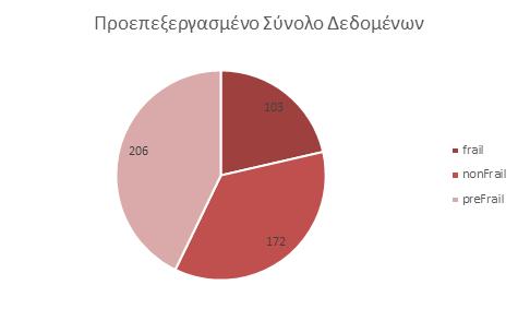 5.3 Προ-επεξεργασία Το αρχικό σύνολο δεδομένων προ-επεξεργάστηκε ώστε να έρθει σε μορφή κατάλληλη για επεξεργασία από το εργαλείο.