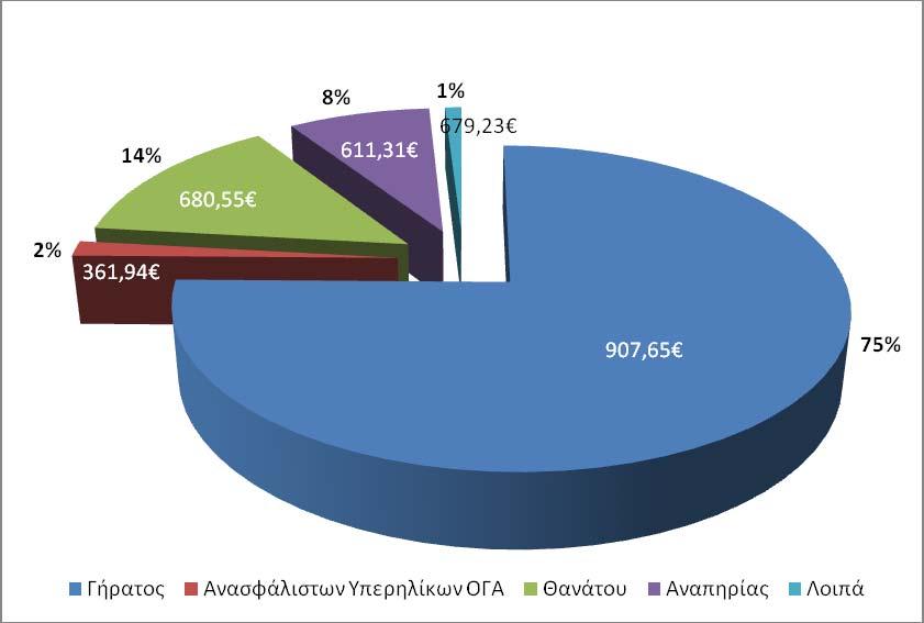 Διάγραμμα 1: Ποσοστιαία κατανομή