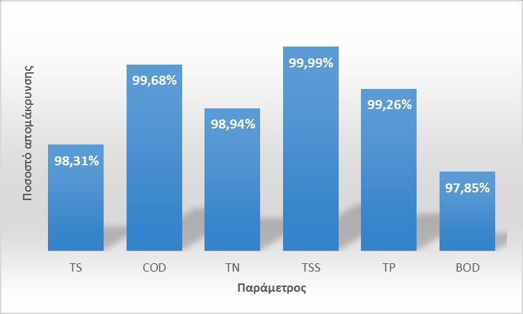 WWTP efficiency Παράμετρος CAS MBBR TSS 69% 99,99% Πιο αποδοτικό σύστημα σε