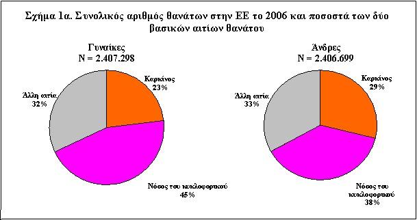 Πηγή: EUROSTAT 2006 Όσον αφορά τα περιστατικά καρκίνου, σε 3,2 εκατοµµύρια Ευρωπαίους διαγιγνώσκεται καρκίνος κάθε χρόνο, στις περισσότερες δε περιπτώσεις πρόκειται για καρκίνο του µαστού, του παχέος