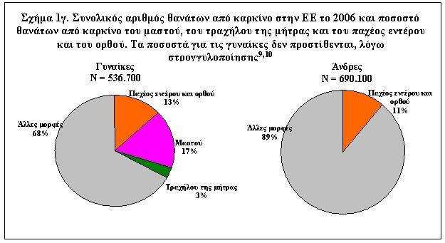 1.5. ιαφορετικά ποσοστά καρκίνου στην Ευρώπη των 27 10 Τα ποσοστά περιστατικών και θνησιµότητας από αυτές τις µορφές καρκίνου ποικίλλουν σε µεγάλο βαθµό στην ΕΕ, αντικατοπτρίζοντας µια σηµαντική