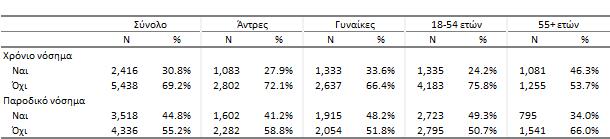 να επισκεφτεί γιατρό τους τελευταίους 12 μήνες για κάποιο χρόνιο πρόβλημα υγείας που αντιμετωπίζει, ενώ