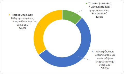 7. Δικαίωμα στην Υγεία Σε ποσοστό 34,6% οι συμμετέχοντες δηλώνουν ότι η προσωπική θέληση και ο αγώνα επηρεάζουν την εξέλιξη της υγείας τους (γράφημα 33), ενώ ποσοστό 50,2%