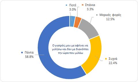 Τέλος από όσους δήλωσαν ότι είχαν κάποιο χρόνιο ή παροδικό πρόβλημα υγείας και επισκέφτηκαν το γιατρό τους τελευταίους 12 μήνες περισσότερo από 3 φορές τα ποσοστά καταγράφονται στο 25,3% και 25,5