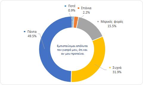 3.2 Με εμπιστεύεσαι; Ποσοστό 81,4% εμπιστεύεται πάντα και συχνά το γιατρό του (γράφημα 7),