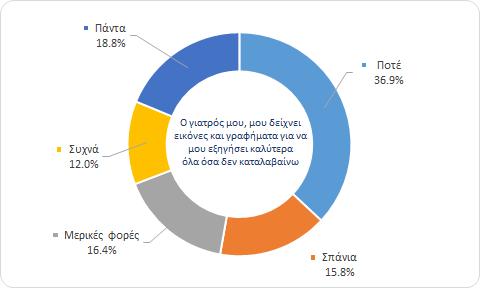 4Μετά την