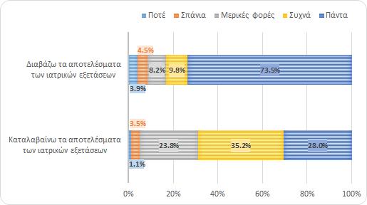 Σε ποσοστό 48% όσοι επισκέφτηκαν το γιατρό περισσότερο από τις φορές τους τελευταίους 12 μήνες μίλησαν με το γιατρό τους τηλεφωνικά και ζήτησαν διευκρινήσεις, 30% έψαξα στο διαδίκτυο και 21,1%