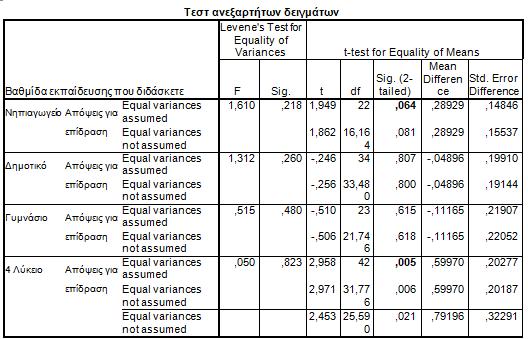 Πίλαθαο 4: Σεζη αλεμαξηήησλ δεηγκάησλ γηα απφςεηο επίδξαζεο ηερλνινγίαο ζηε κάζεζε κε βάζε ην θχιν.