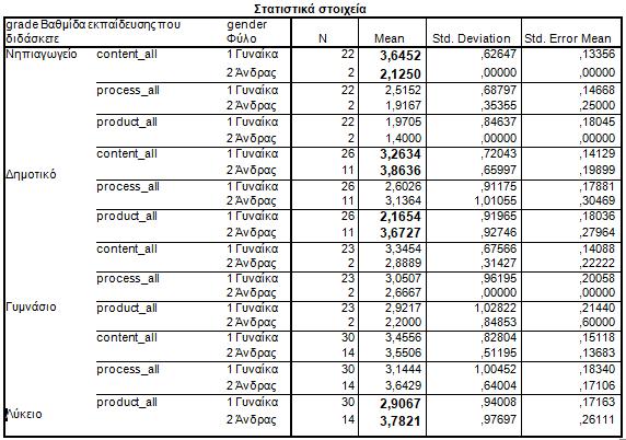 Πίλαθαο 9: ηαηηζηηθά ζηνηρεία ζρεηηθά κε ηε δηαθνξνπνίεζε κάζεζεο κέζσ εξγαιείσλ ΣΠΔ κε βάζε ηε βαζκίδα πνπ δηδάζθνπλ νη εθπαηδεπηηθνί.