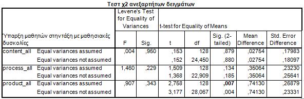 Πίλαθαο 11: Σεζη γηα ζπλάθεηα ζρέζεο κεηαμχ ηεο χπαξμεο καζεηψλ ζηελ ηάμε κε