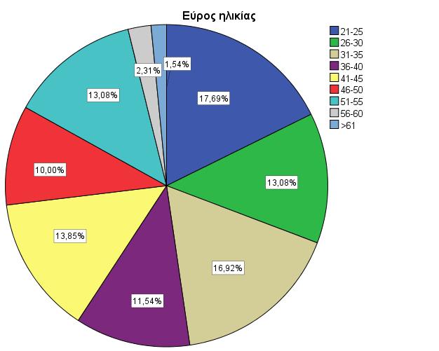 ρήκα 5.2: Πνζνζηά ζπκκεηνρήο ησλ εθπαηδεπηηθψλ αλά ειηθηαθή νκάδα.