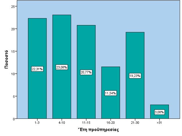 ρήκα 5.3: Πνζνζηά ζπρλφηεηαο εηψλ πξνυπεξεζίαο εθπαηδεπηηθψλ.