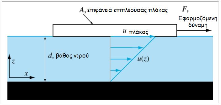 Συνεκτικότητα λοιπόν είναι ο λόγος της εφαρμοζόμενης τάσης (τ = F/A) προς την κλίση της ταχύτητας du/dz Για