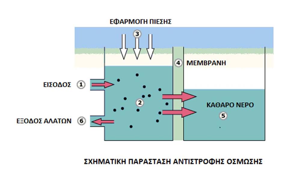 ΑΝΤΙΣΤΡΟΦΗ ΟΣΜΩΣΗ https://www.