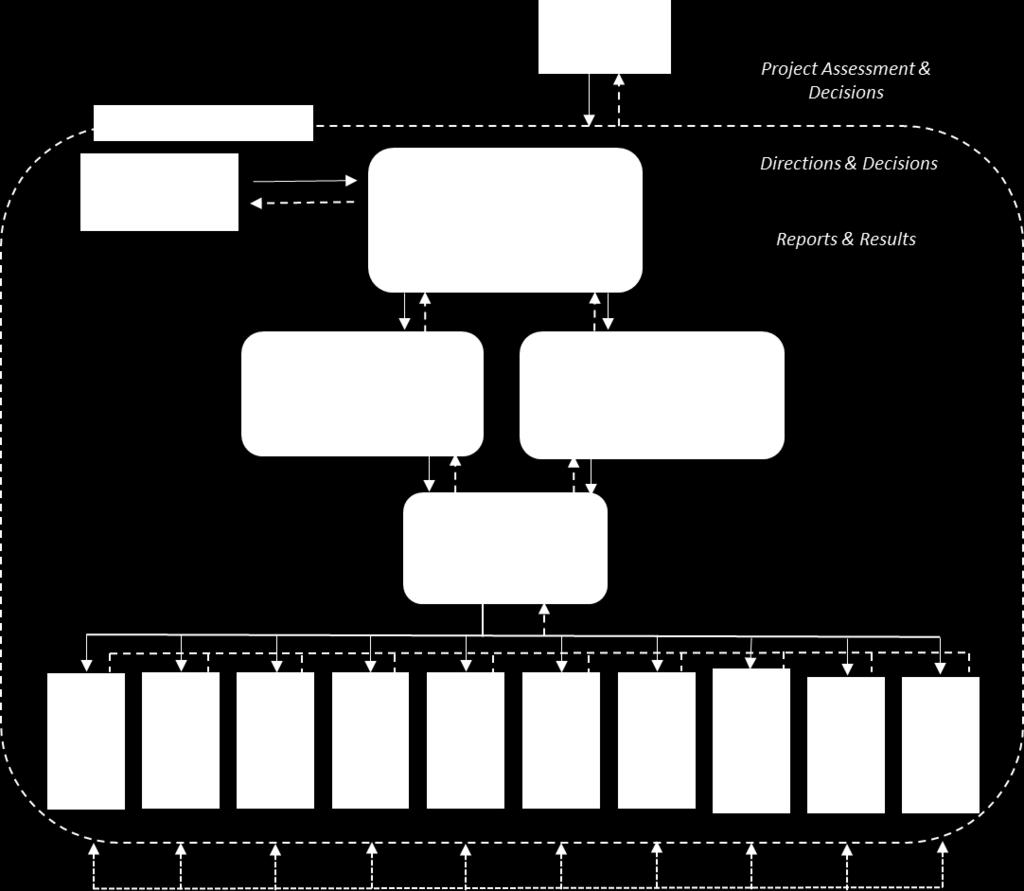 Διάγραμμα 2 Organization chart of Project Groups of LIFE RE-WEEE Project By the assessment of the management part of the present report, arise that even the Project implementation reaches about the