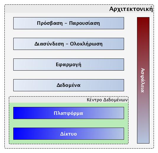 4. Αρχιτεκτονική 4.1.