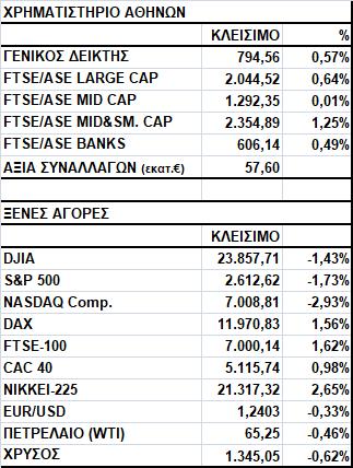 Γενικός Δείκτης Εικόνα Αγοράς Άνοδος στο Χ.Α. Ο Γενικός Δείκτης έκλεισε στις 794,56 μονάδες, σημειώνοντας κέρδη 0,57%.