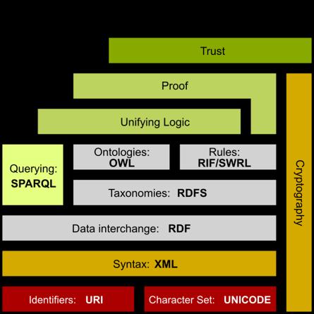 Semantic