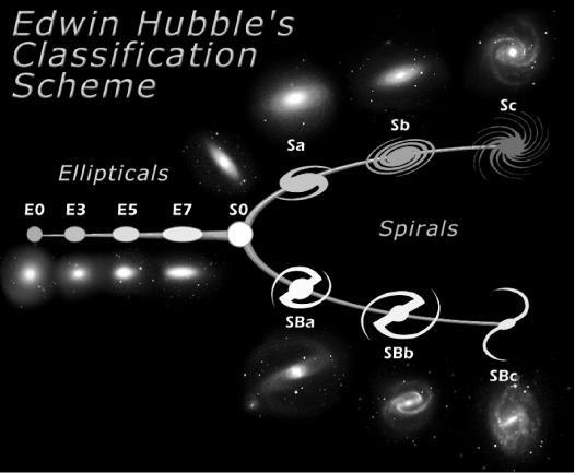 17 1.2 Galaxies 1.2 Galaxies It has been 85 years since 1924, when Edwin Hubble using the 100-inch (2.5 m) Hooker Telescope at Mount Wilson, discovered the existence of external galaxies.