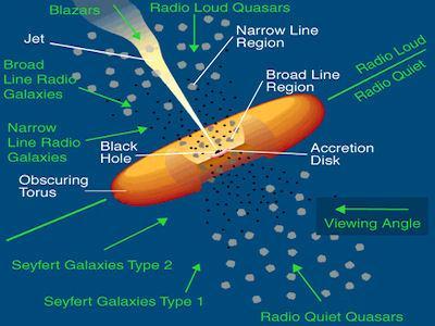 Chapter 1: Introduction 22 BL Lacs and OVVs (Optically Violent Variable quasars). They are radio loud sources.