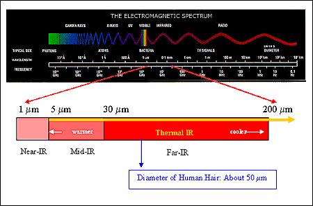 23 1.3 Infrared Astronomy the electromagnetic spectrum. Realizing that holding a thermometer beyond the 0.