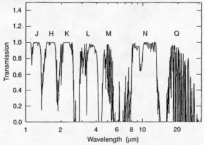 Chapter 1: Introduction 24 are designated as J(1.25 κm), Η(1.65 κm), Κ(2.2 κm), L(3.6 κm), M(4.8 κm), Ν(10.6 κm) and Q(21 κm).